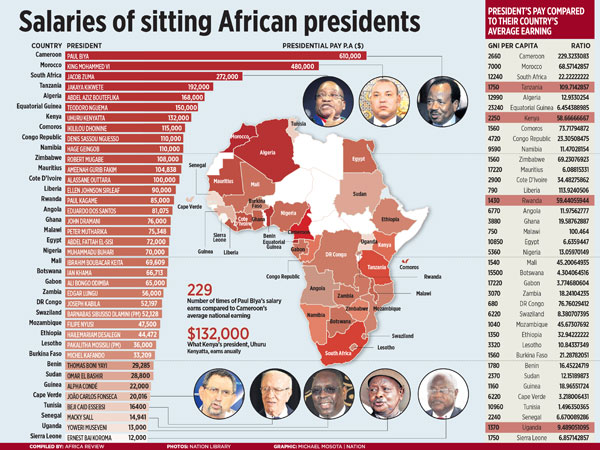 What African Presidents Are Paid, And Why It Matters - WardheerNews