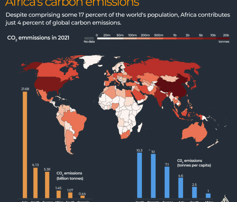 africa How much does Africa contribute to global carbon emissions?