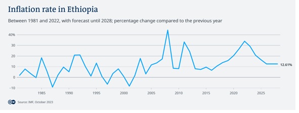 Ethiopia S Difficult Start As A BRICS Member WardheerNews   Ethiopia Inflation Rate 